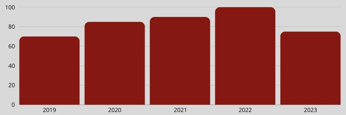 analyse prix 2023 vs 2022